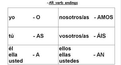 Spanish O As A Amos An Chart